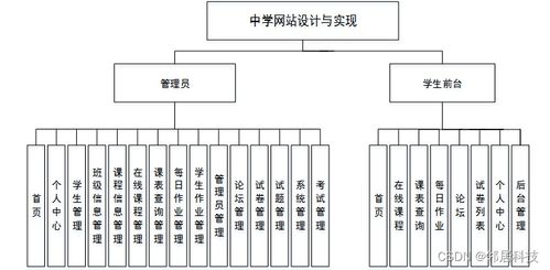 計(jì)算機(jī)畢業(yè)設(shè)計(jì)java中學(xué)網(wǎng)站設(shè)計(jì)與實(shí)現(xiàn)設(shè)計(jì)與實(shí)現(xiàn)